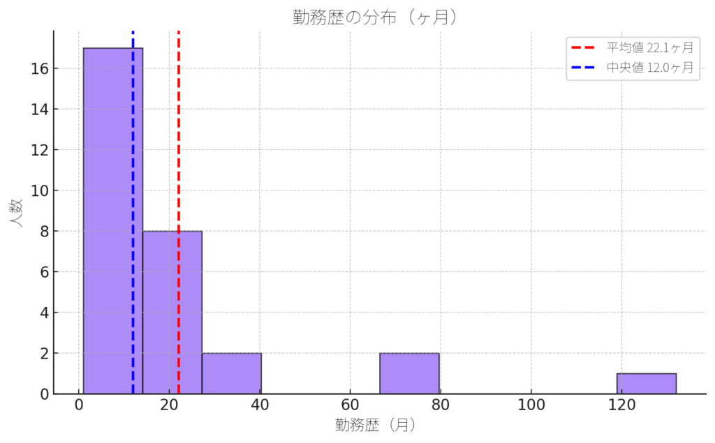 ピッキングバイト勤務歴