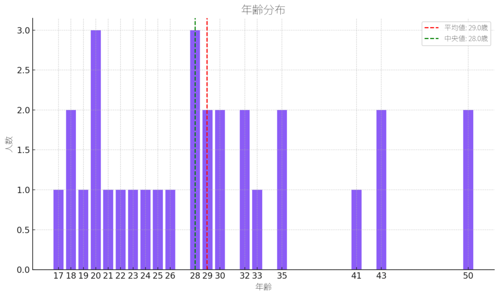 ピッキングバイト年齢分布