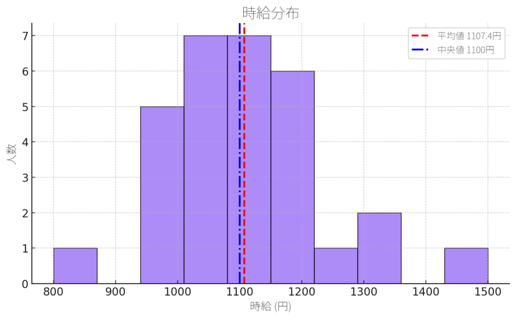 ピッキングバイト時給