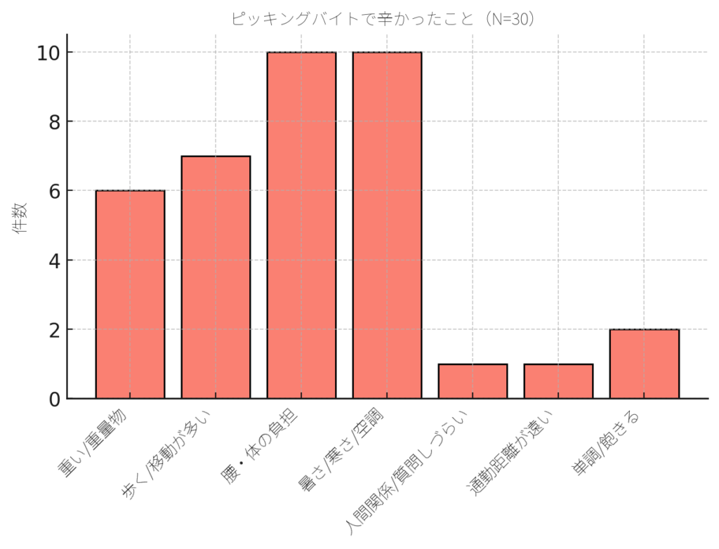 ピッキングバイトの辛かったこと