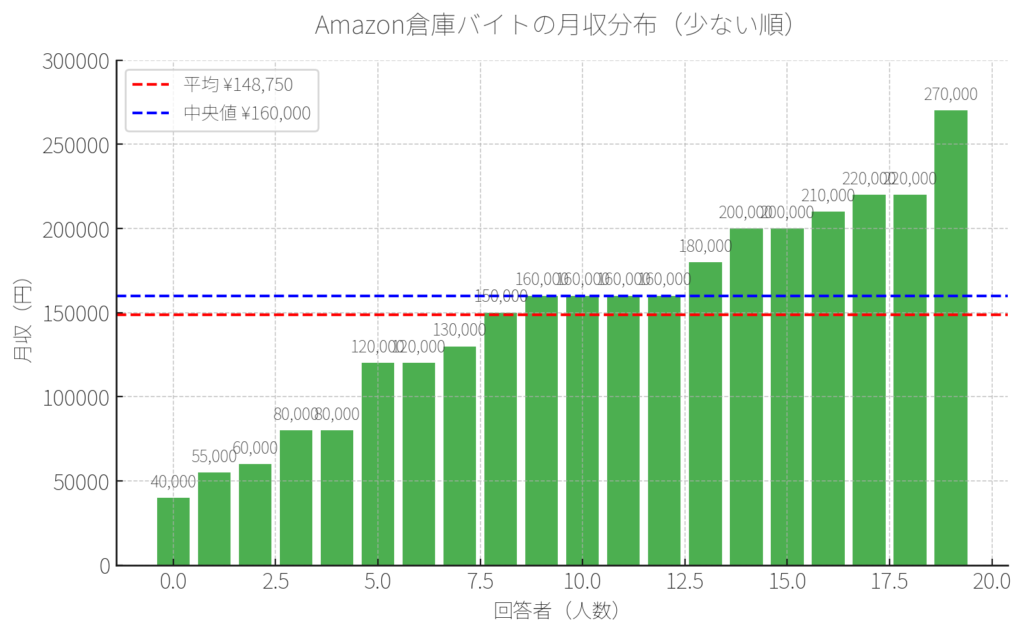 Amazon倉庫バイト経験者の月収