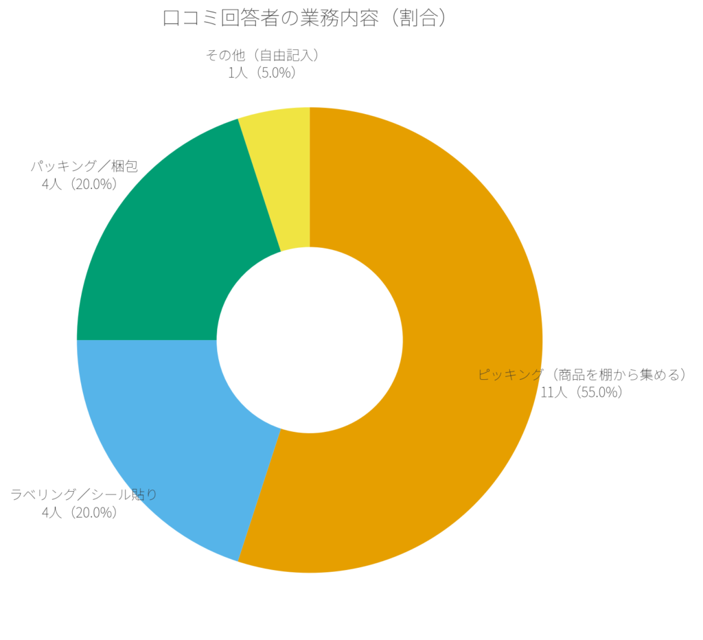 アンケート回答者の業務内容