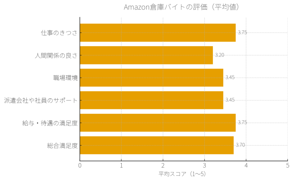 Amazon倉庫バイトの評価