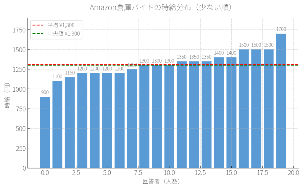 Amazon倉庫バイト経験者の時給