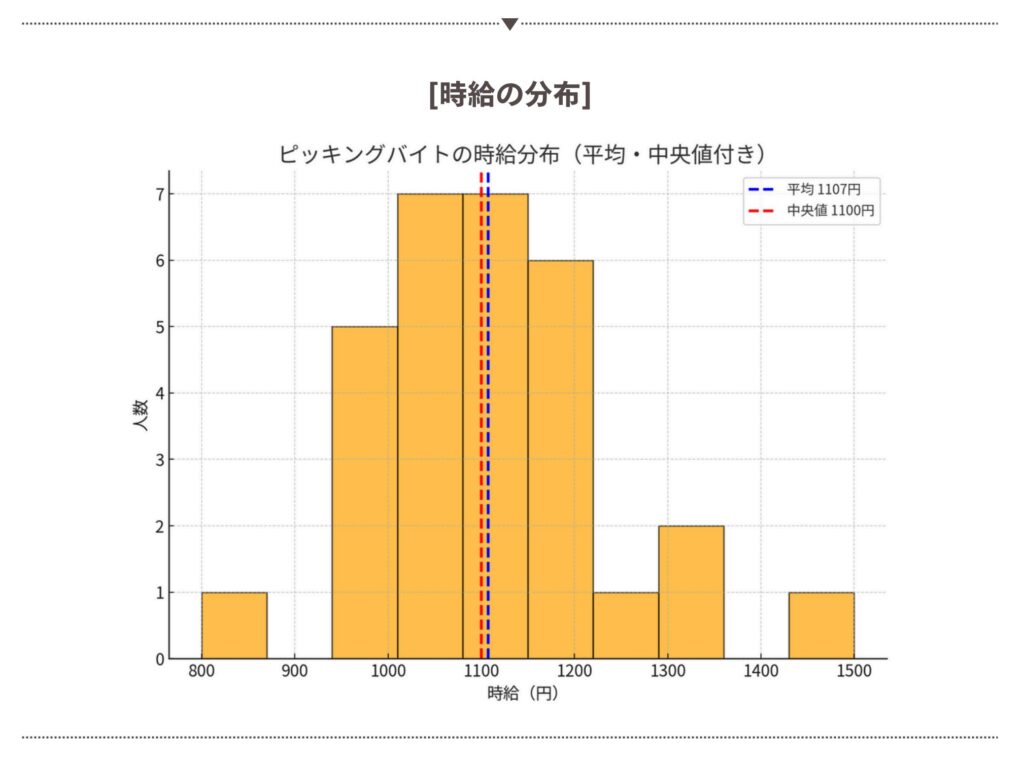 ピッキングバイト実態調査の時給分布