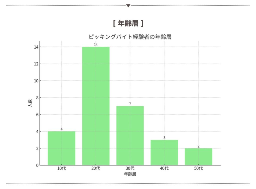 ピッキングバイト実態調査の年齢分布