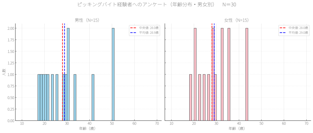 ピッキングバイト経験者の年齢層
