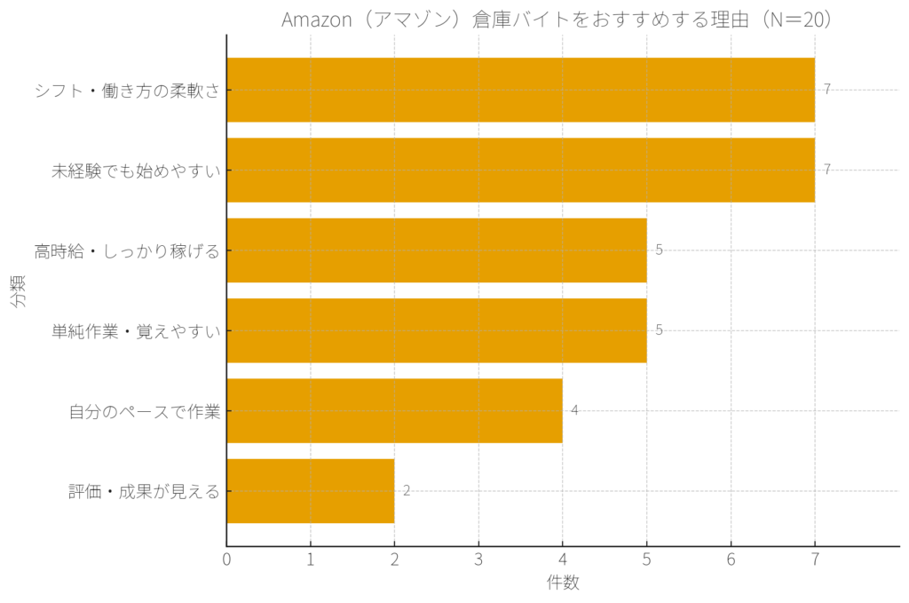 Amazon(アマゾン)倉庫バイトをおすすめする理由のグラフ