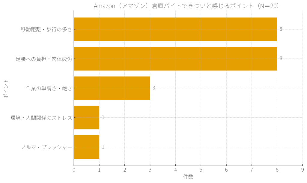 Amazon倉庫バイトできついと感じるポイントのグラフ