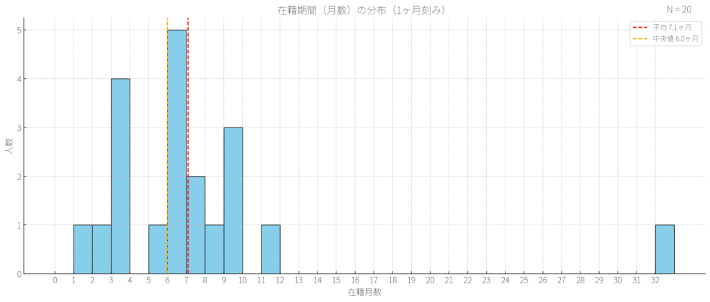 在籍期間のグラフ