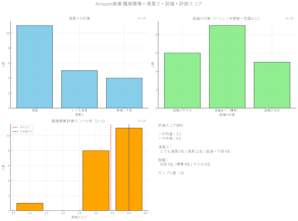 職場環境のグラフ