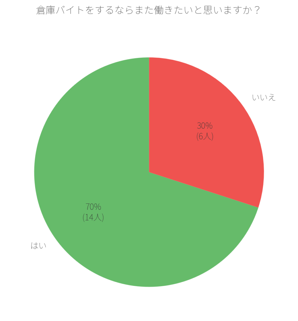 Amazon倉庫でまた働きたい?