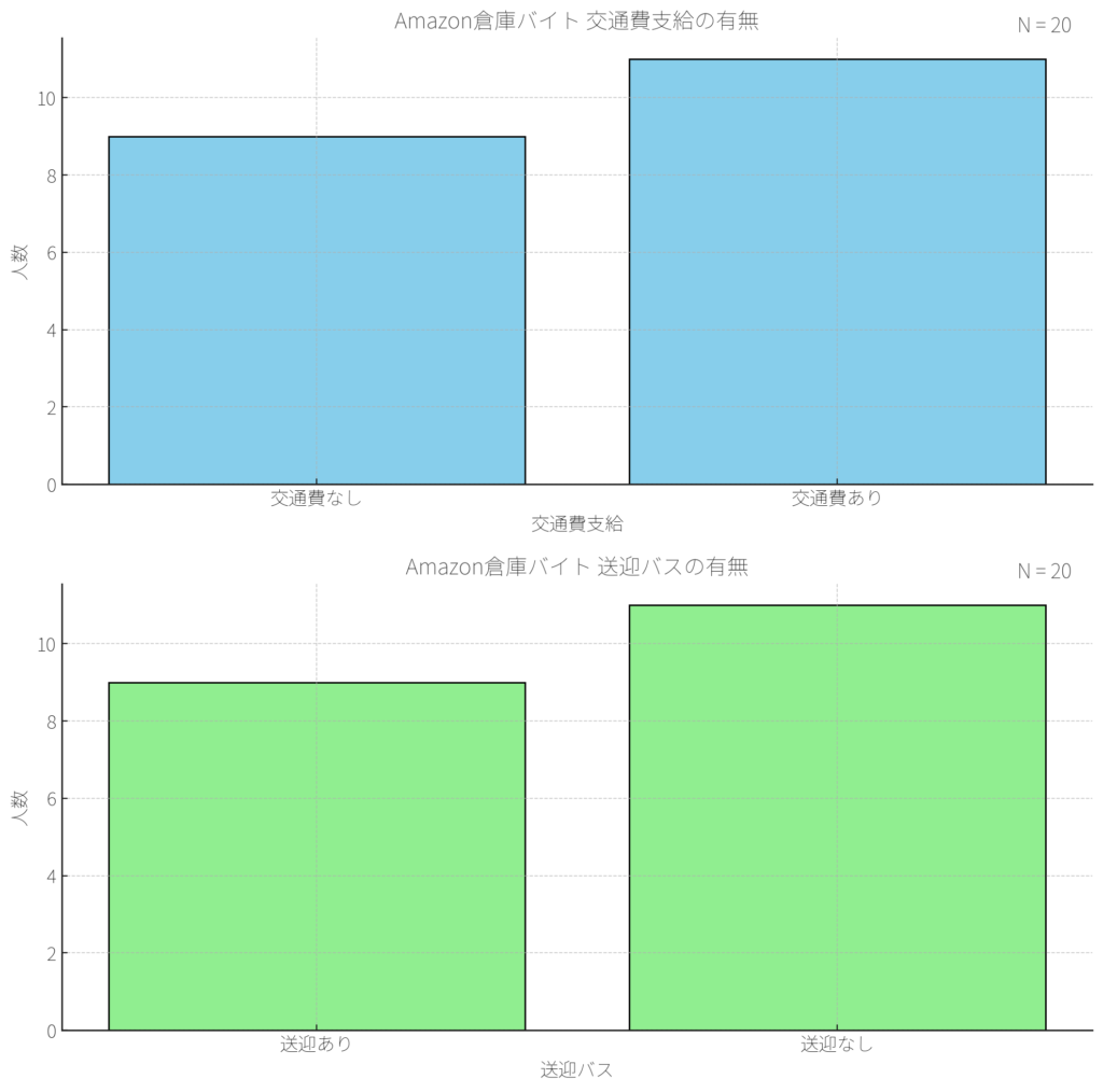 交通費・送迎バスのグラフ
