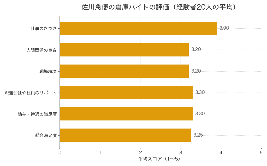 佐川急便の倉庫バイト経験者20人による5段階評価の平均。仕事のきつさ3.90、総合満足度3.25