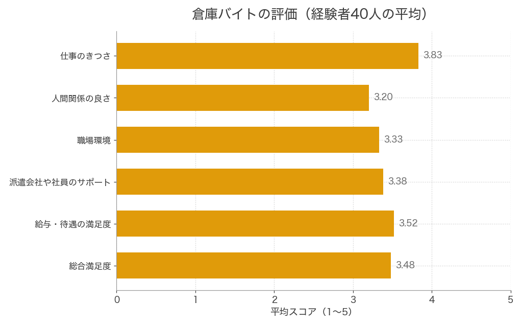 倉庫バイト経験者40人（Amazon倉庫20人・佐川急便20人）による5段階評価の平均