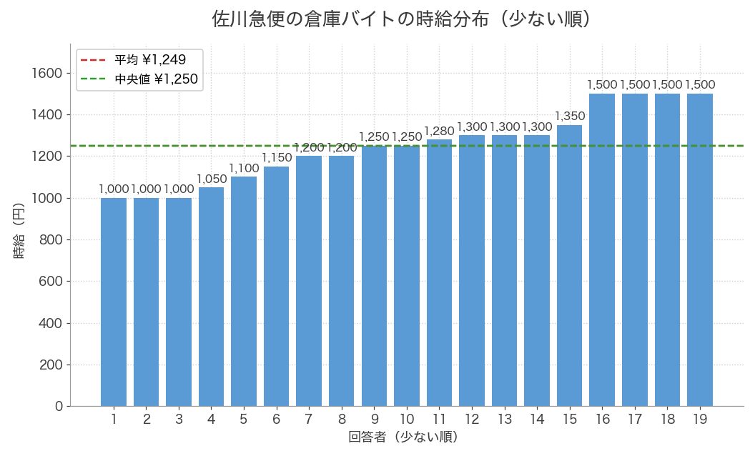 佐川急便の倉庫バイトの時給分布。19人の回答で1,000円〜1,500円、平均1,249円