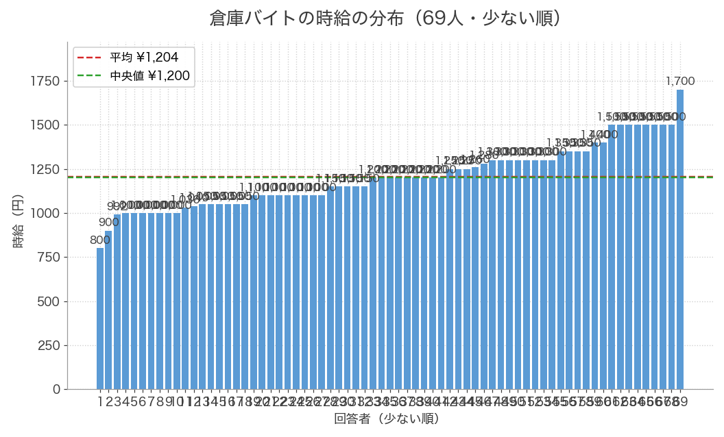 倉庫バイトの時給の分布。69人の回答で800円〜1,700円、平均1,204円・中央値1,200円