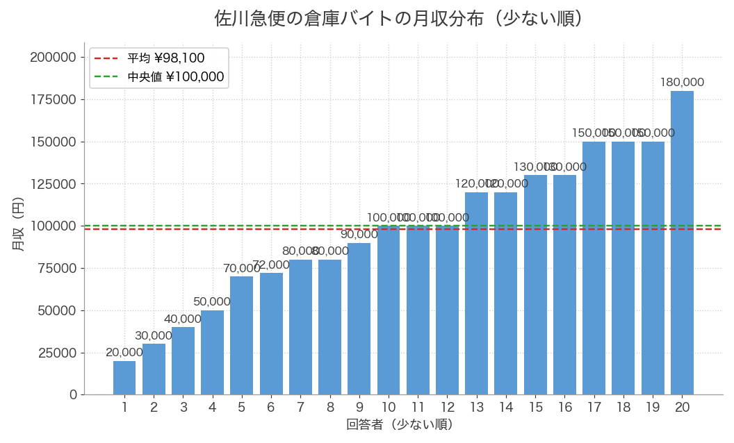 佐川急便の倉庫バイトの月収分布。20人の回答で2万円〜18万円、平均9.8万円
