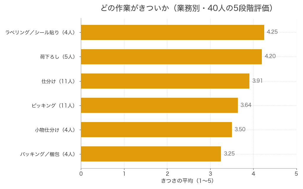 倉庫バイトの業務別のきつさ。荷下ろし・シール貼りが高く、梱包・小物仕分けが低い
