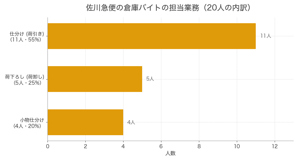 佐川急便の倉庫バイトの担当業務。仕分け（荷引き）11人、荷下ろし5人、小物仕分け4人