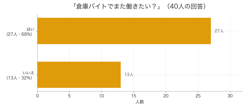 倉庫バイト経験者40人のうち27人が「また働きたい」と回答