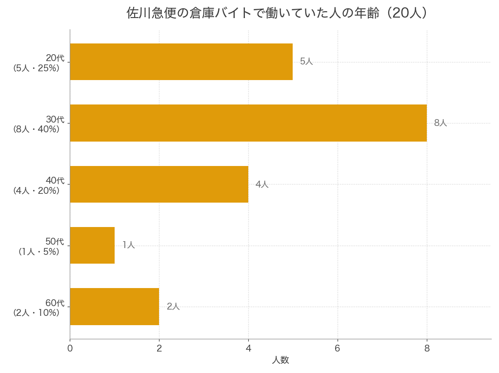 佐川急便の倉庫バイト経験者20人の年齢。30代8人、20代5人、40代4人、60代2人、50代1人