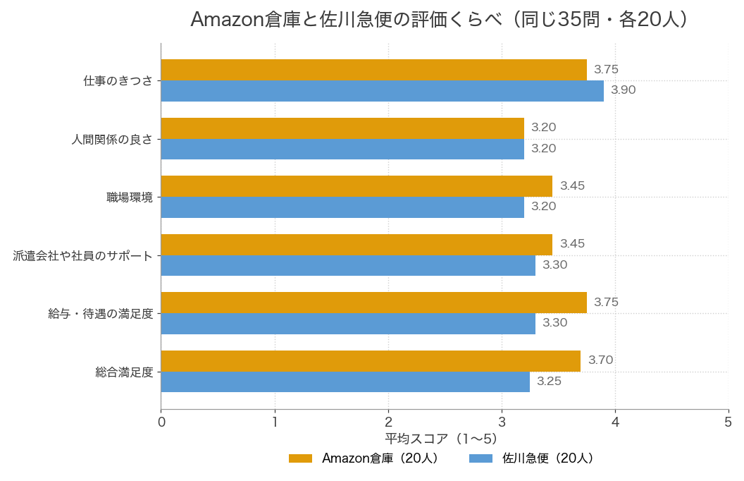 Amazon倉庫と佐川急便の倉庫バイトの評価の比較。総合満足度はAmazon3.70、佐川3.25