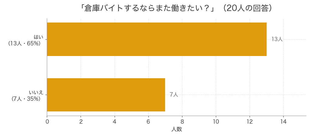 佐川急便の倉庫バイト経験者20人のうち13人が「また働きたい」と回答