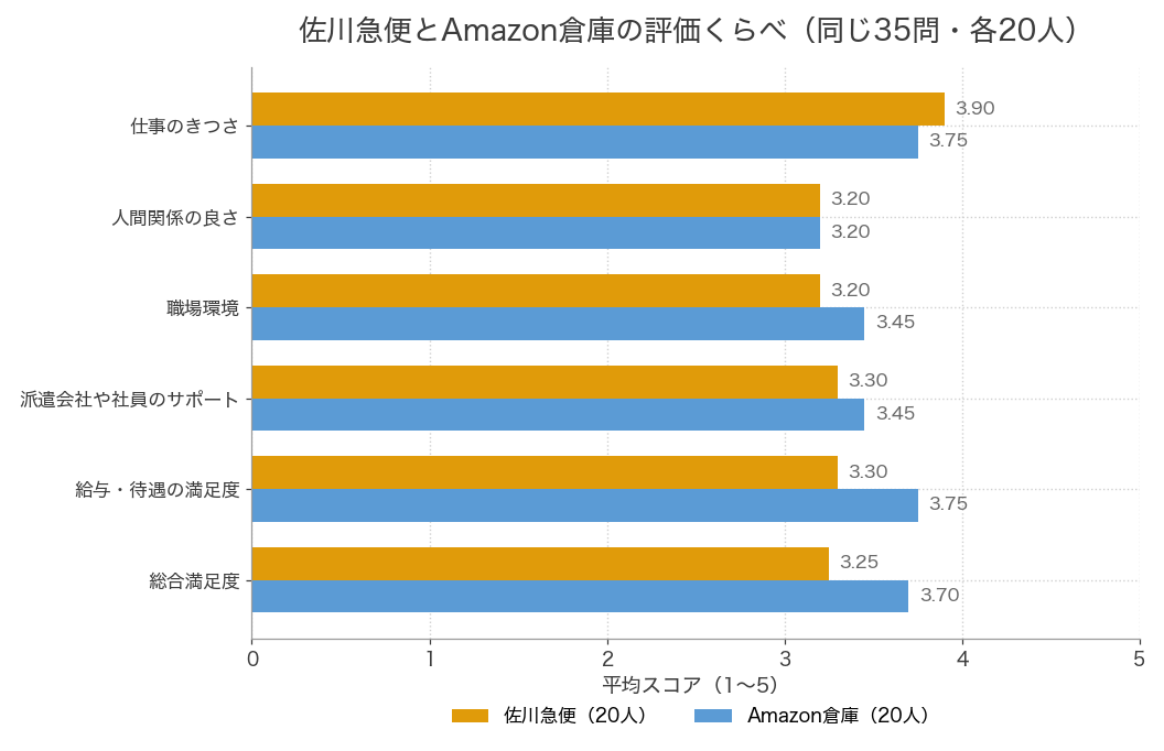 佐川急便とAmazon倉庫の評価の比較。総合満足度は佐川3.25、Amazon3.70