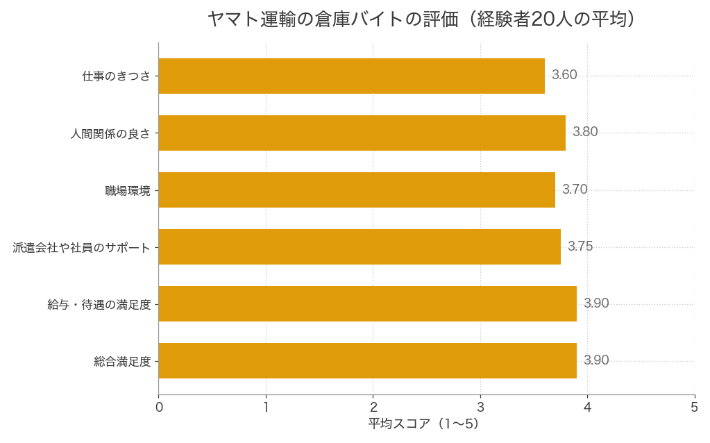 ヤマト運輸の倉庫バイト経験者20人による5段階評価の平均。仕事のきつさ3.60、総合満足度3.90