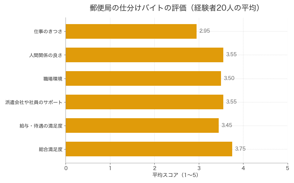 郵便局の仕分けバイト経験者20人による5段階評価の平均。仕事のきつさ2.95、総合満足度3.75