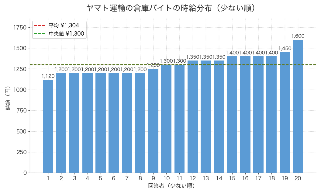 ヤマト運輸の倉庫バイトの時給分布。20人の回答で1,120円〜1,600円
