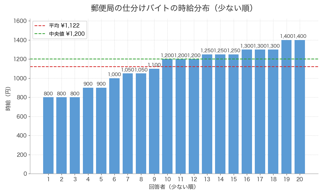 郵便局の仕分けバイトの時給分布。20人の回答で800円〜1,400円