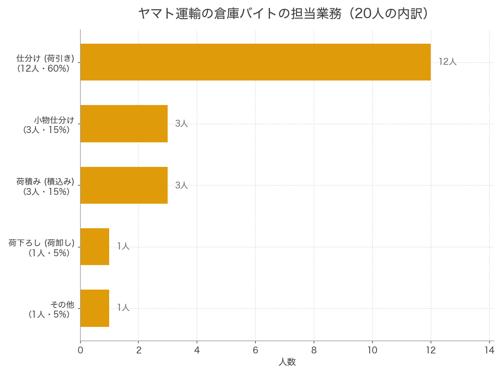 ヤマト運輸の倉庫バイトの担当業務。仕分け(荷引き)12人、小物仕分け3人、荷積み3人