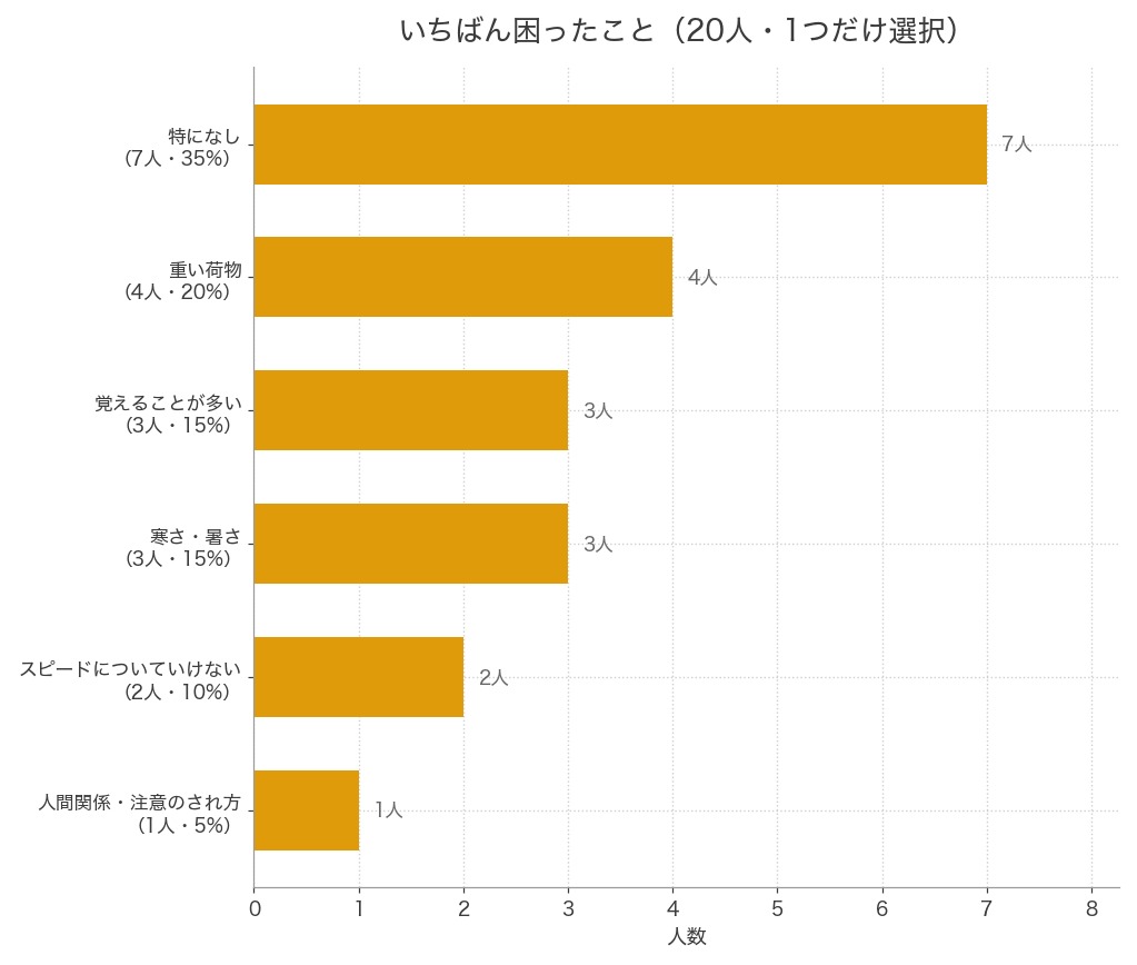 郵便局の仕分けバイトでいちばん困ったこと。特になし7人、重い荷物4人、覚えることが多い3人、寒さ暑さ3人