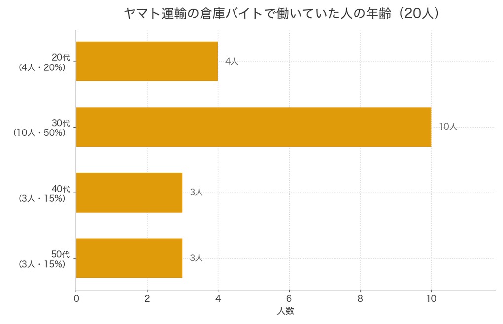 ヤマト運輸の倉庫バイト経験者20人の年齢。30代10人、20代4人、40代3人、50代3人