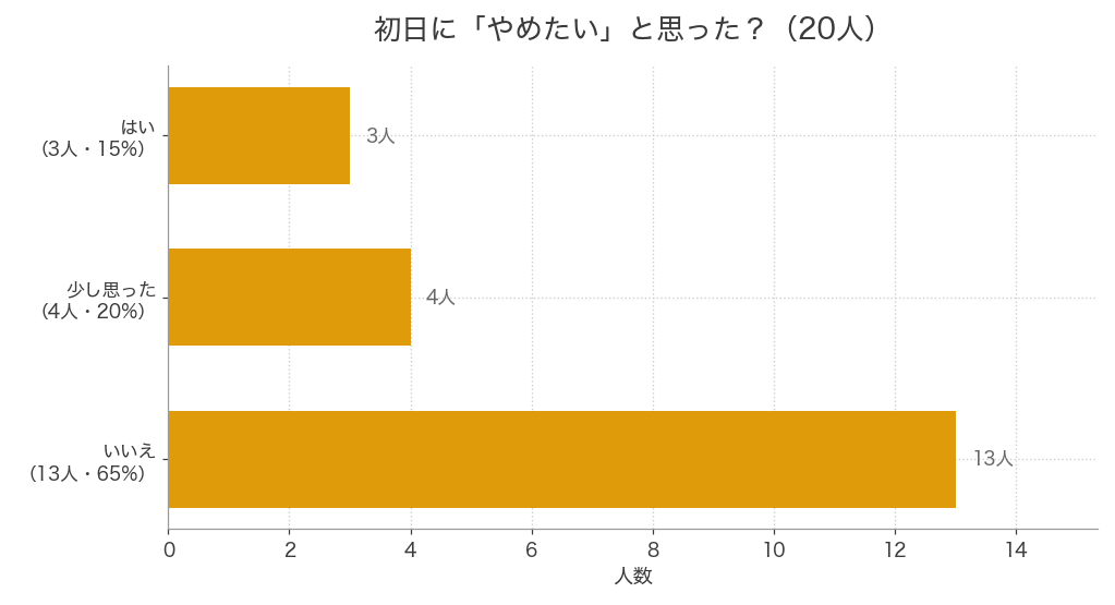 郵便局の仕分けバイトの初日に「やめたい」と思った人。はい3人、少し思った4人、いいえ13人
