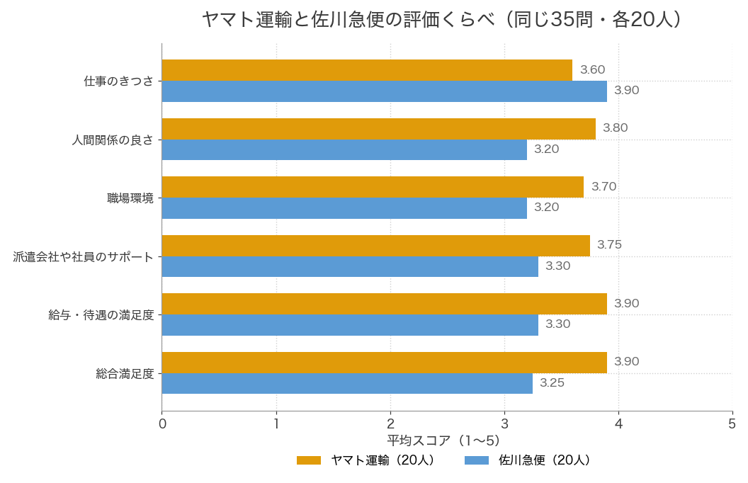 ヤマト運輸と佐川急便の倉庫バイトの評価の比較。総合満足度はヤマト3.90、佐川3.25