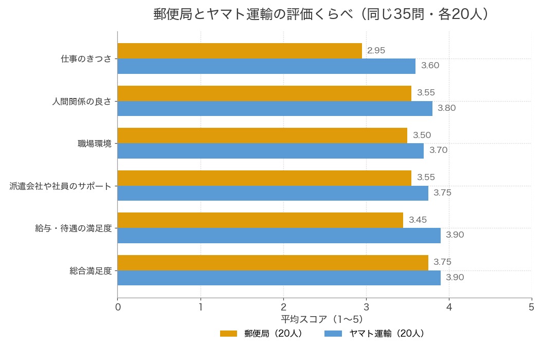 郵便局とヤマト運輸の仕分けバイトの評価の比較。きつさは郵便局2.95、ヤマト3.60